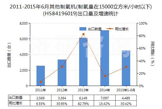 2011-2015年6月其他制氧機(制氧量在15000立方米/小時以下)(HS84196019)出口量及增速統(tǒng)計